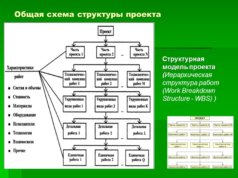 Общая схема структуры проекта 39 Структурная модель проекта (Иерархическая структура работ (Work Breakdown Structure